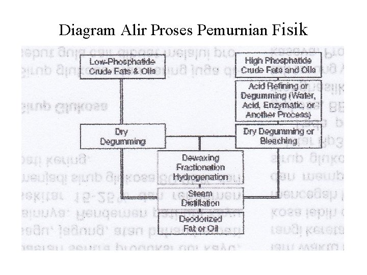 Diagram Alir Proses Pemurnian Fisik 