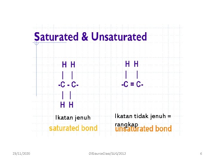 Ikatan jenuh 23/11/2020 Ikatan tidak jenuh = rangkap Oil. Source. Class/SUG/2012 6 