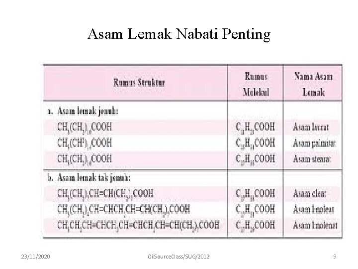 Asam Lemak Nabati Penting 23/11/2020 Oil. Source. Class/SUG/2012 9 