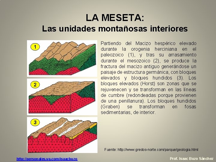 LA MESETA: Las unidades montañosas interiores 1 2 Partiendo del Macizo hespérico elevado durante