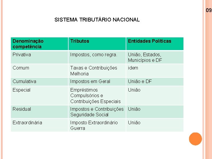 09/ SISTEMA TRIBUTÁRIO NACIONAL Denominação competência Tributos Entidades Políticas Privativa Impostos, como regra. União,