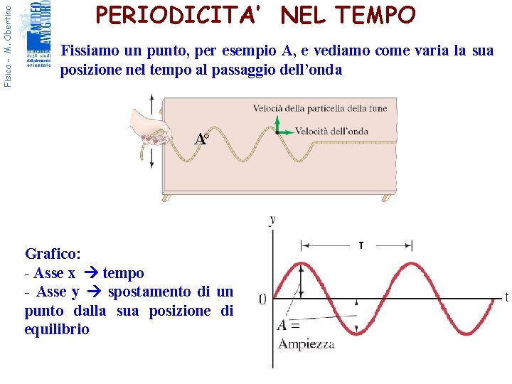 Fisica - M. Obertino PERIODICITA’ NEL TEMPO Fissiamo un punto, per esempio A, e