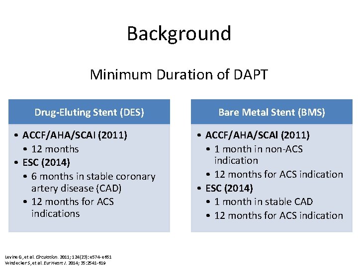 Background Minimum Duration of DAPT Drug-Eluting Stent (DES) • ACCF/AHA/SCAI (2011) • 12 months