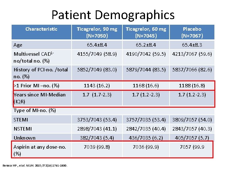 Patient Demographics Characteristic Ticagrelor, 90 mg (N=7050) Ticagrelor, 60 mg (N=7045) Placebo (N=7067) 65.