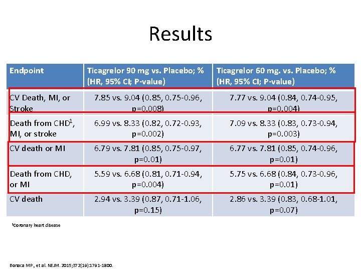 Results Endpoint Ticagrelor 90 mg vs. Placebo; % (HR, 95% CI; P-value) Ticagrelor 60