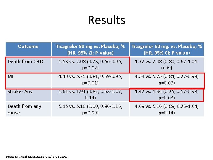 Results Outcome Ticagrelor 90 mg vs. Placebo; % (HR, 95% CI; P-value) Ticagrelor 60