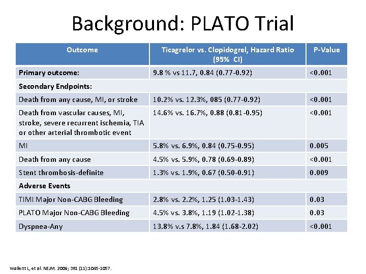 Background: PLATO Trial Outcome Primary outcome: Ticagrelor vs. Clopidogrel, Hazard Ratio (95% CI) P-Value