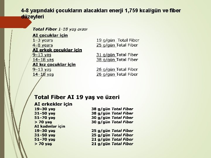 4 -8 yaşındaki çocukların alacakları enerji 1, 759 kcal/gün ve fiber düzeyleri 