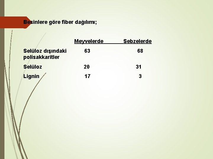 Besinlere göre fiber dağılımı; Meyvelerde Sebzelerde Selüloz dışındaki polisakkaritler 63 68 Selüloz 20 31