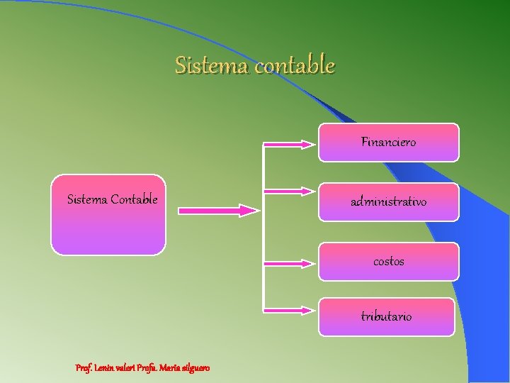 Sistema contable Financiero Sistema Contable administrativo costos tributario Prof. Lenin valeri Profa. Maria silguero