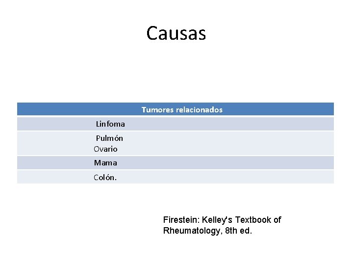 Causas Tumores relacionados Linfoma Pulmón Ovario Mama Colón. Firestein: Kelley's Textbook of Rheumatology, 8 Causas Tumores relacionados Linfoma Pulmón Ovario Mama Colón. Firestein: Kelley's Textbook of Rheumatology, 8