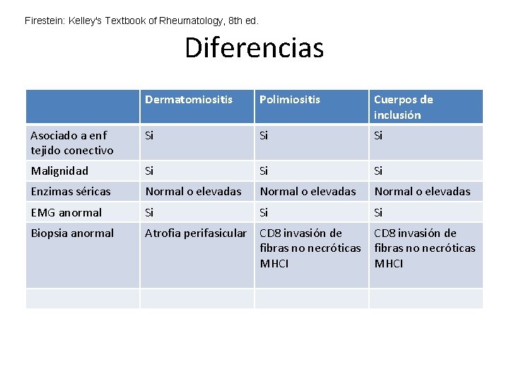 Firestein: Kelley's Textbook of Rheumatology, 8 th ed. Diferencias Dermatomiositis Polimiositis Cuerpos de inclusión Firestein: Kelley's Textbook of Rheumatology, 8 th ed. Diferencias Dermatomiositis Polimiositis Cuerpos de inclusión