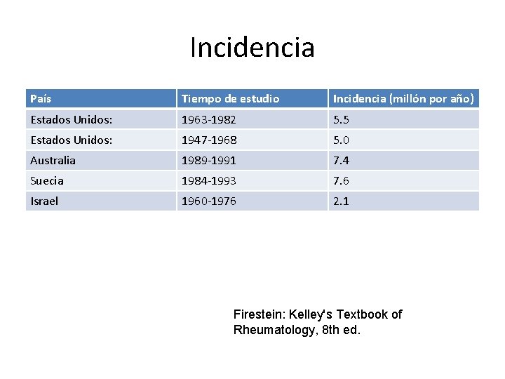 Incidencia País Tiempo de estudio Incidencia (millón por año) Estados Unidos: 1963 -1982 5. Incidencia País Tiempo de estudio Incidencia (millón por año) Estados Unidos: 1963 -1982 5.