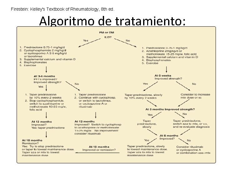 Firestein: Kelley's Textbook of Rheumatology, 8 th ed. Algoritmo de tratamiento: Firestein: Kelley's Textbook of Rheumatology, 8 th ed. Algoritmo de tratamiento: