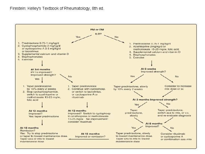 Firestein: Kelley's Textbook of Rheumatology, 8 th ed. Firestein: Kelley's Textbook of Rheumatology, 8 th ed.