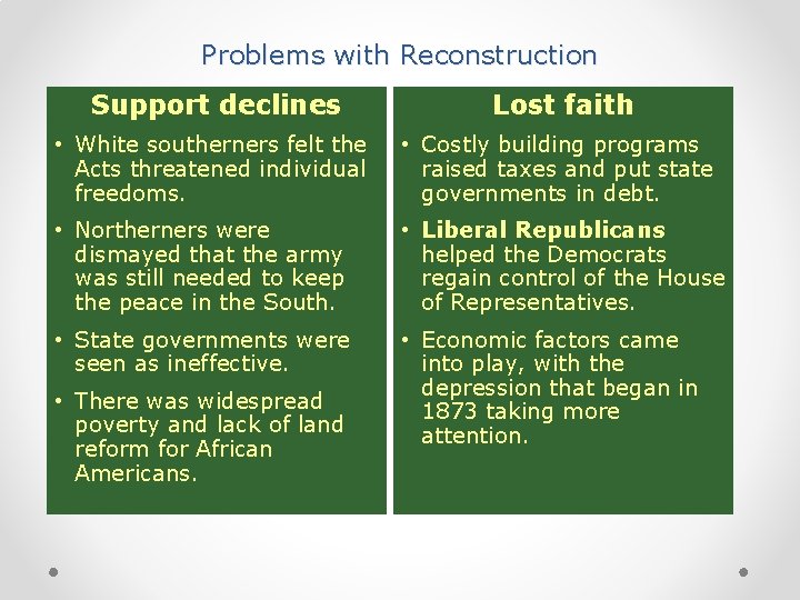 Problems with Reconstruction Support declines Lost faith • White southerners felt the Acts threatened