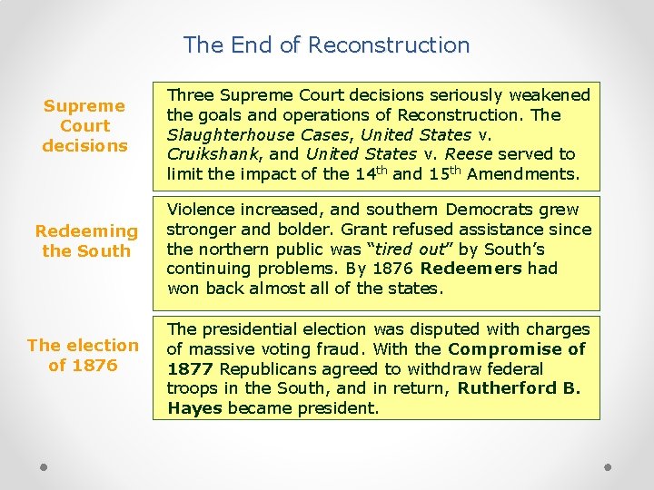 The End of Reconstruction Supreme Court decisions Redeeming the South The election of 1876