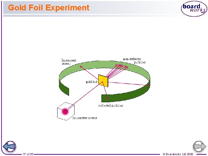 Gold Foil Experiment 17 of 35 © Boardworks Ltd 2008 