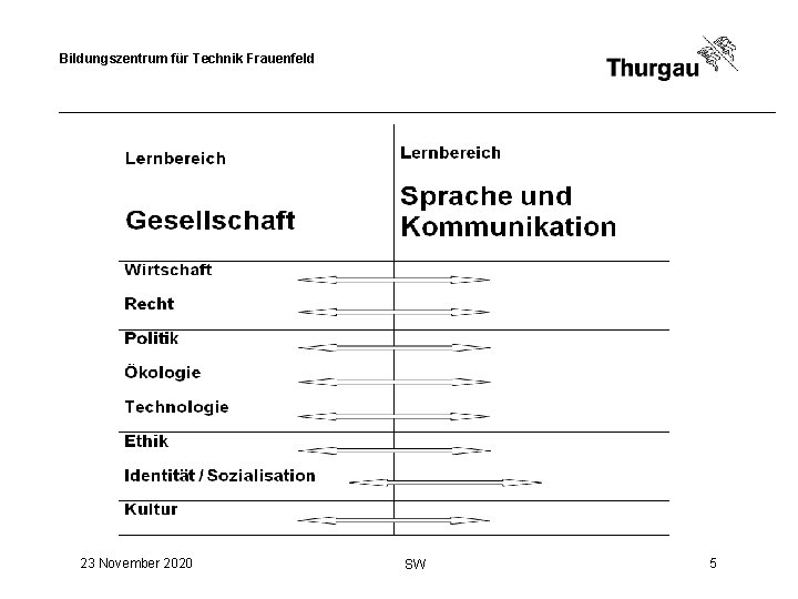 Bildungszentrum für Technik Frauenfeld 23 November 2020 SW 5 