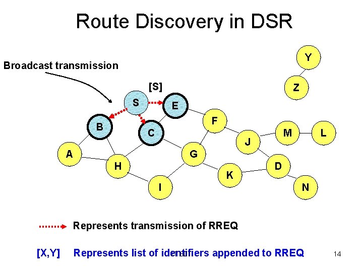 Route Discovery in DSR Y Broadcast transmission [S] S Z E F B C