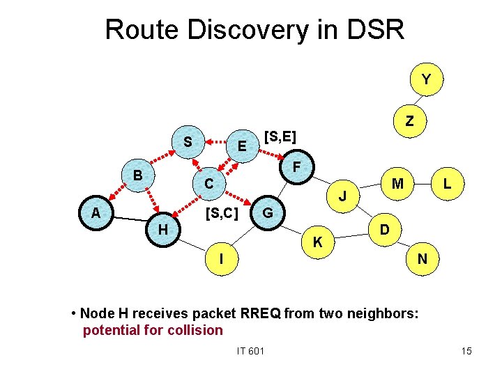 Route Discovery in DSR Y S E Z [S, E] F B C A