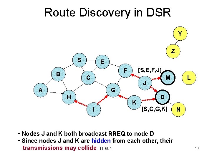 Route Discovery in DSR Y Z S E [S, E, F, J] F B