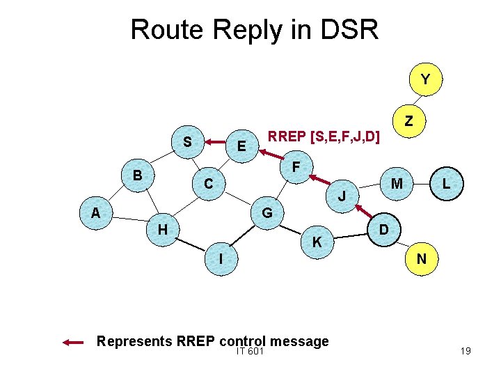 Route Reply in DSR Y S Z RREP [S, E, F, J, D] E