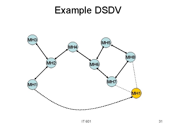 Example DSDV MH 3 MH 5 MH 4 MH 8 MH 2 MH 6