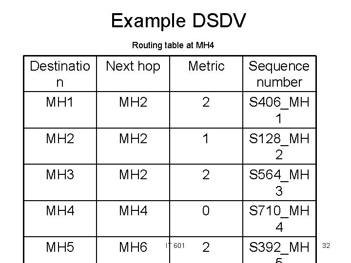 Example DSDV Routing table at MH 4 Destinatio n MH 1 Next hop Metric