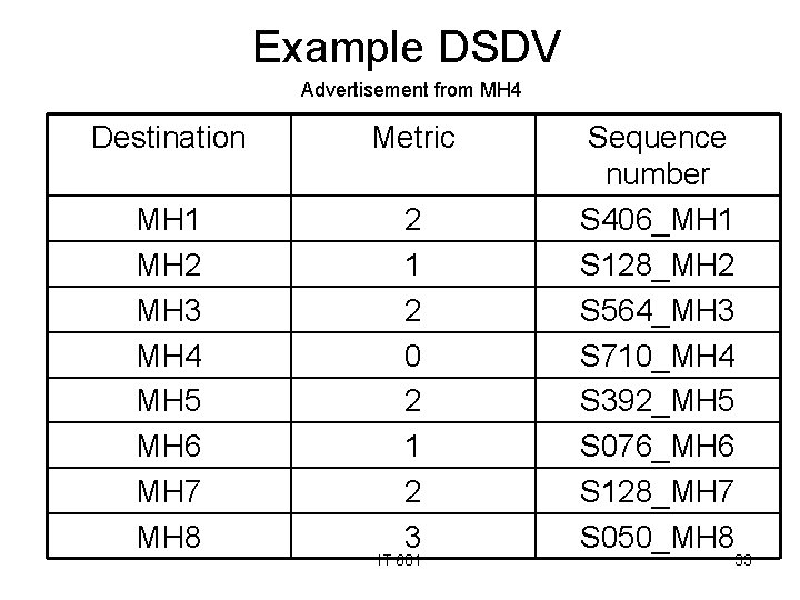 Example DSDV Advertisement from MH 4 Destination Metric MH 1 MH 2 MH 3