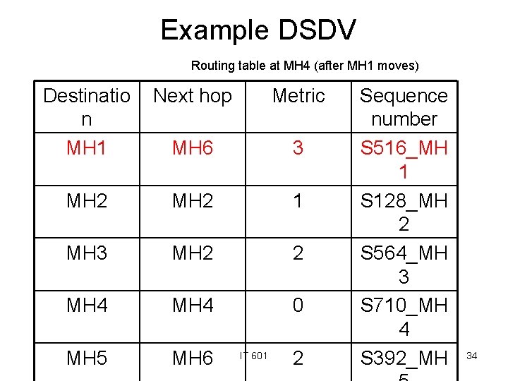 Example DSDV Routing table at MH 4 (after MH 1 moves) Destinatio n MH