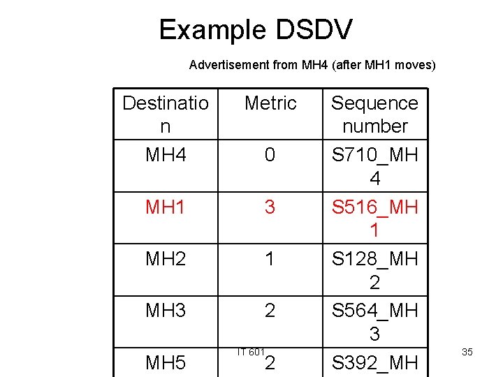 Example DSDV Advertisement from MH 4 (after MH 1 moves) Destinatio n MH 4