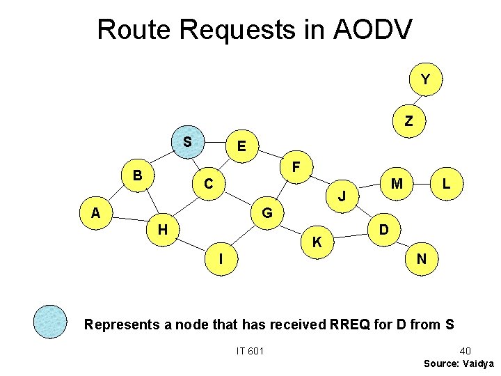 Route Requests in AODV Y Z S E F B C M J A