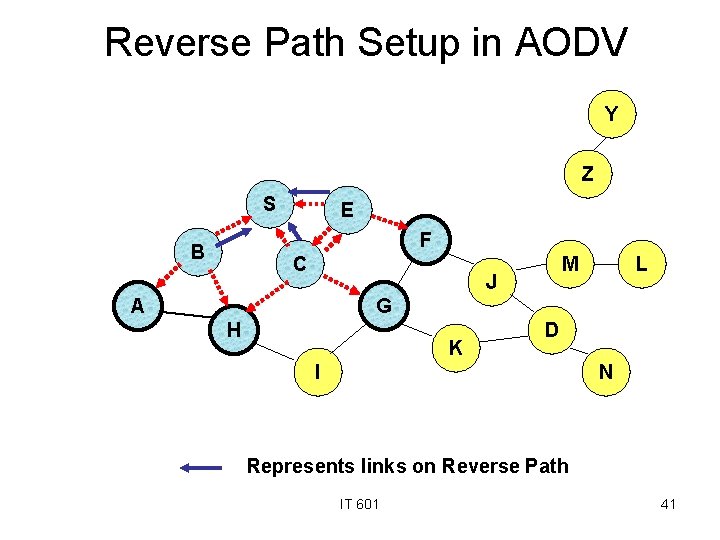 Reverse Path Setup in AODV Y Z S E F B C M J