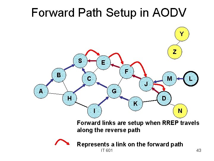 Forward Path Setup in AODV Y Z S E F B C M J