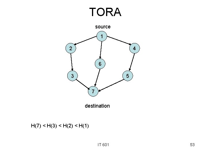 TORA source 1 2 4 6 3 5 7 destination H(7) < H(3) <