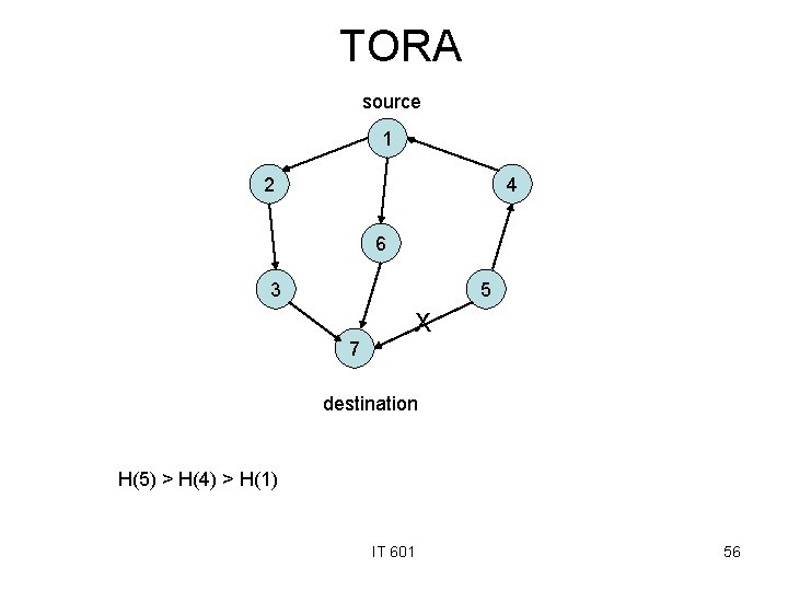 TORA source 1 2 4 6 3 5 X 7 destination H(5) > H(4)