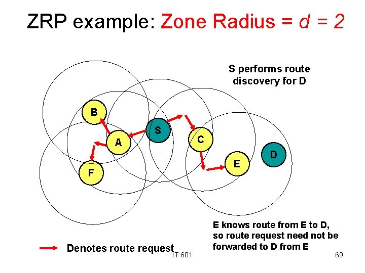 ZRP example: Zone Radius = d = 2 S performs route discovery for D