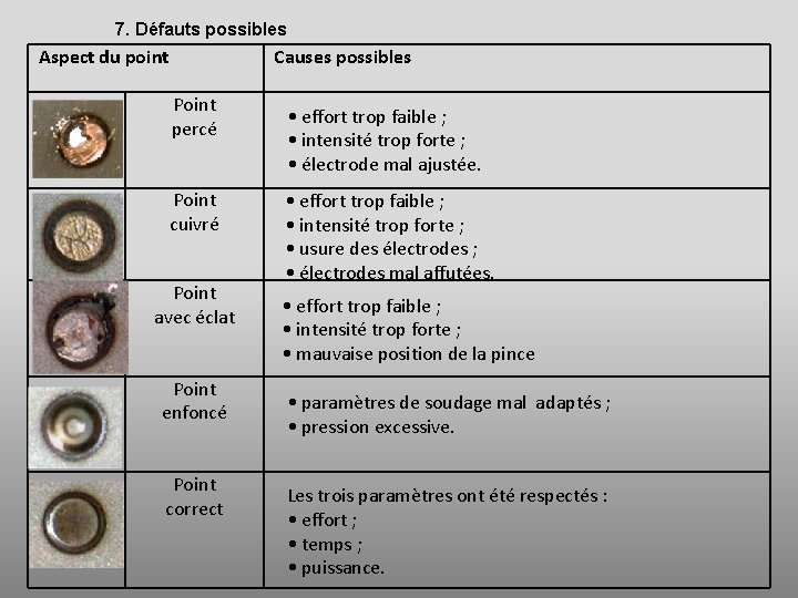7. Défauts possibles Aspect du point Causes possibles Point percé • effort trop faible
