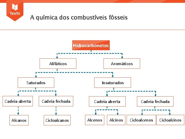 A química dos combustíveis fósseis Hidrocarbonetos Alifáticos Saturados Aromáticos Insaturados Cadeia aberta Cadeia fechada