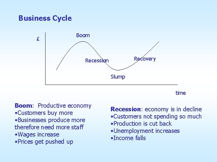 Business Cycle £ Boom Recovery Recession Slump time Boom: Productive economy • Customers buy