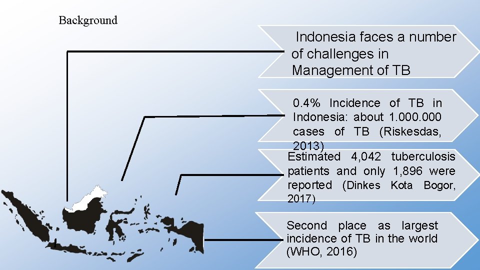 Background Indonesia faces a number of challenges in Management of TB 0. 4% Incidence