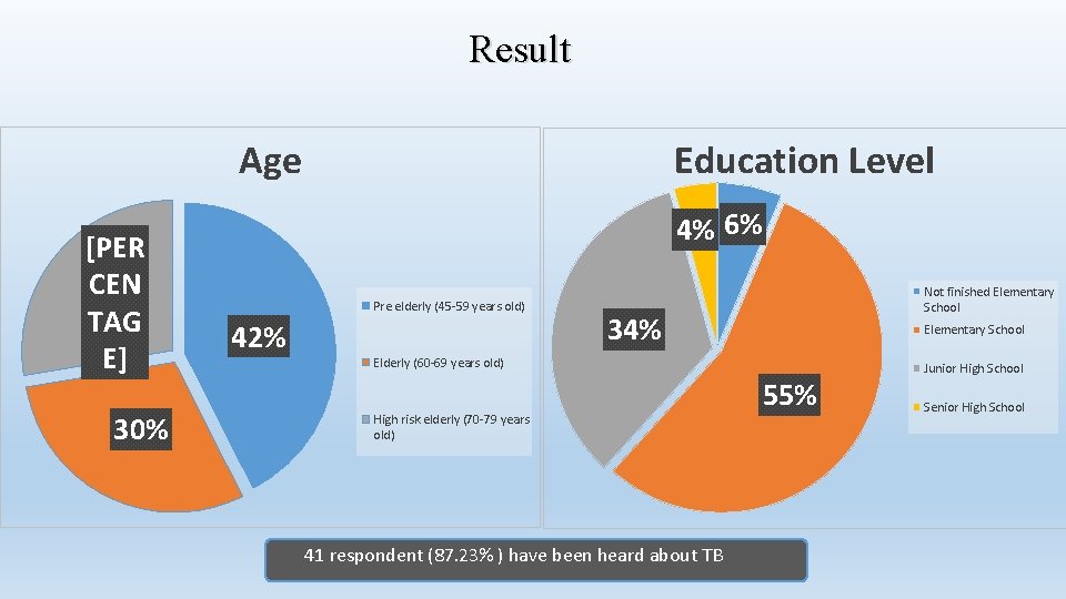 Result Age [PER CEN TAG E] 30% Education Level 4% 6% Pre elderly (45