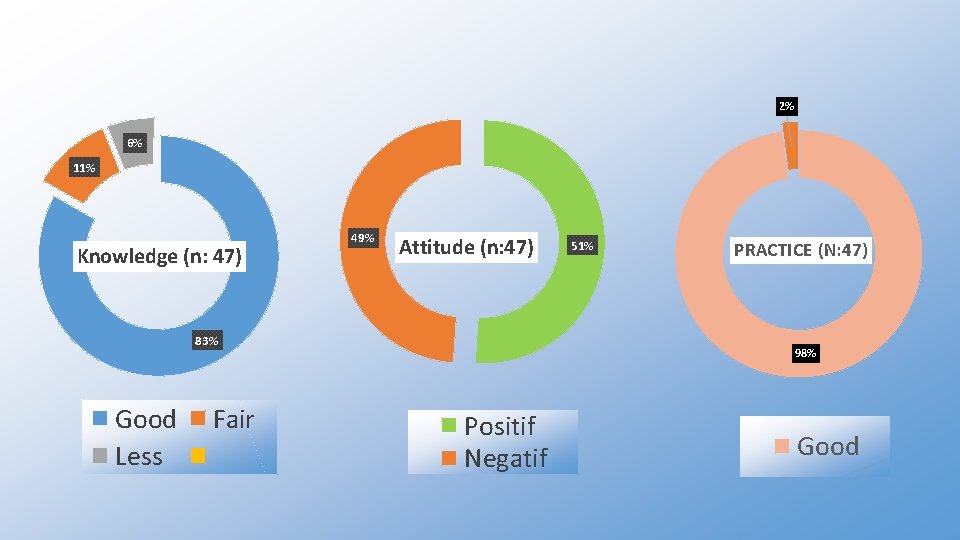 2% 6% 11% Knowledge (n: 47) 49% Attitude (n: 47) 83% Good Less Fair