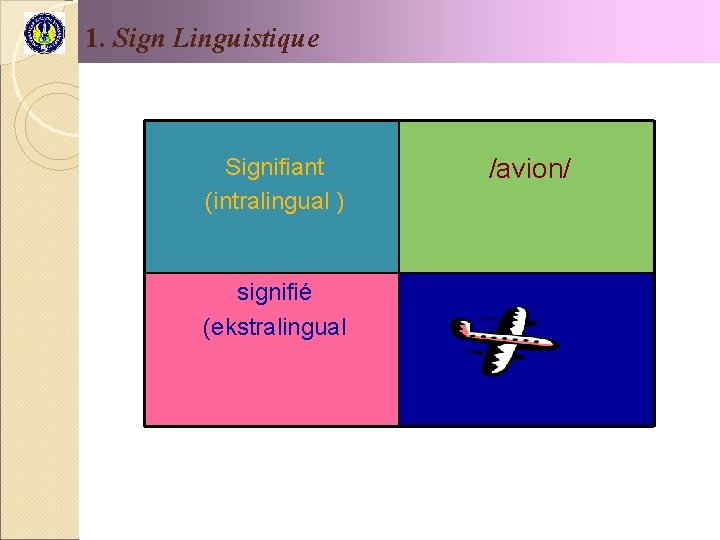 1. Sign Linguistique Signifiant (intralingual ) signifié (ekstralingual /avion/ 