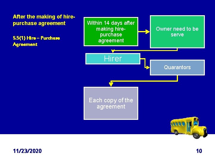 After the making of hirepurchase agreement S. 5(1) Hire – Purchase Agreement Within 14