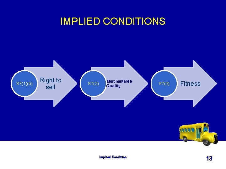 IMPLIED CONDITIONS S 7(1)(b) Right to sell S 7(2) Merchantable Quality Implied Condition S