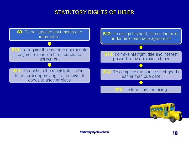 STATUTORY RIGHTS OF HIRER S 9: To be supplied documents and information S 12: