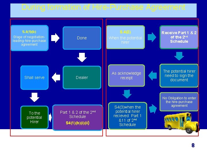 During formation of Hire-Purchase Agreement S. 4(2) S. 4(1)(b) Stage of negotiationleading-hire-purchase agreement Shall