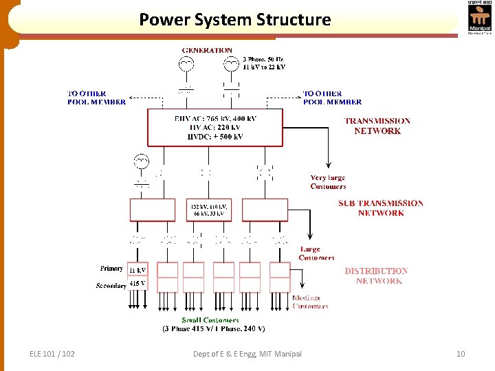 Power System Structure ELE 101 / 102 Dept of E & E Engg, MIT